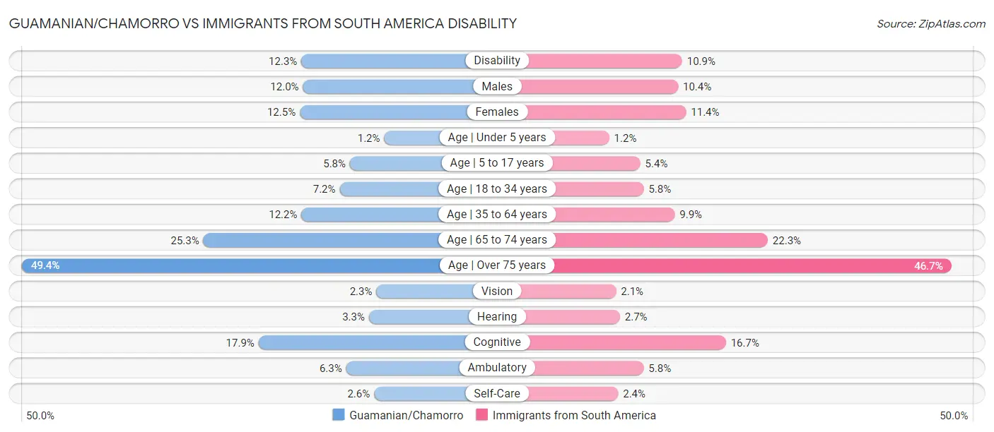 Guamanian/Chamorro vs Immigrants from South America Disability