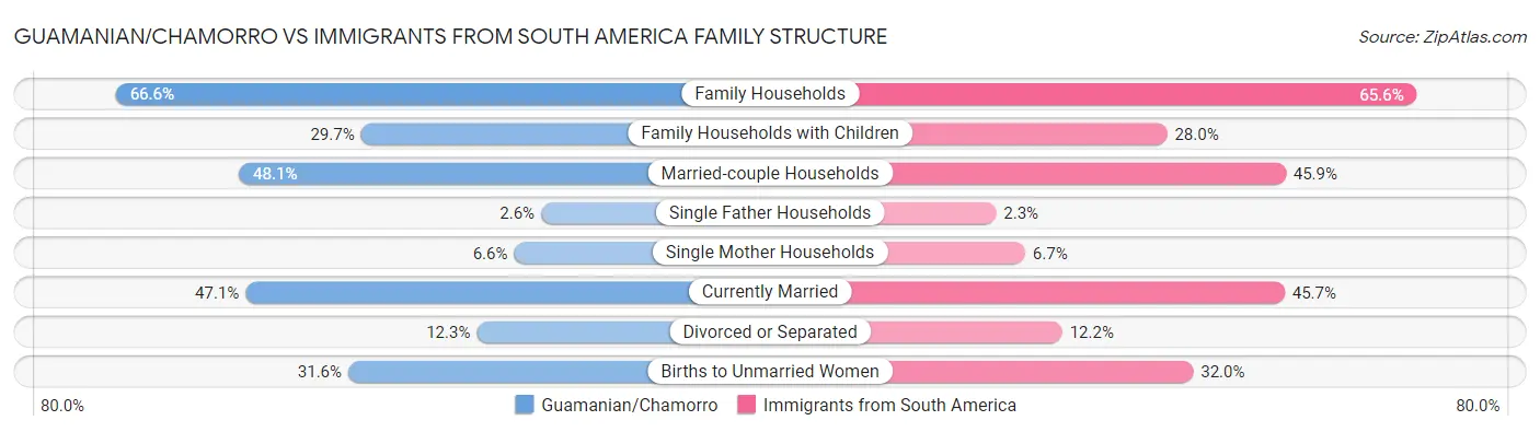 Guamanian/Chamorro vs Immigrants from South America Family Structure