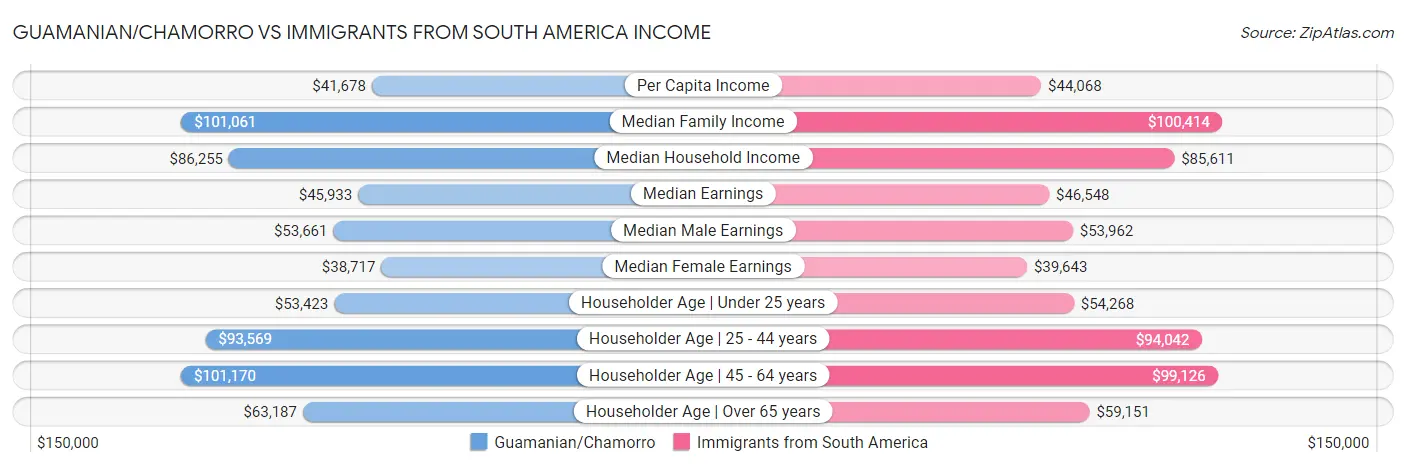 Guamanian/Chamorro vs Immigrants from South America Income