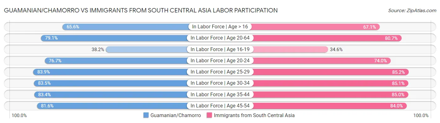Guamanian/Chamorro vs Immigrants from South Central Asia Labor Participation