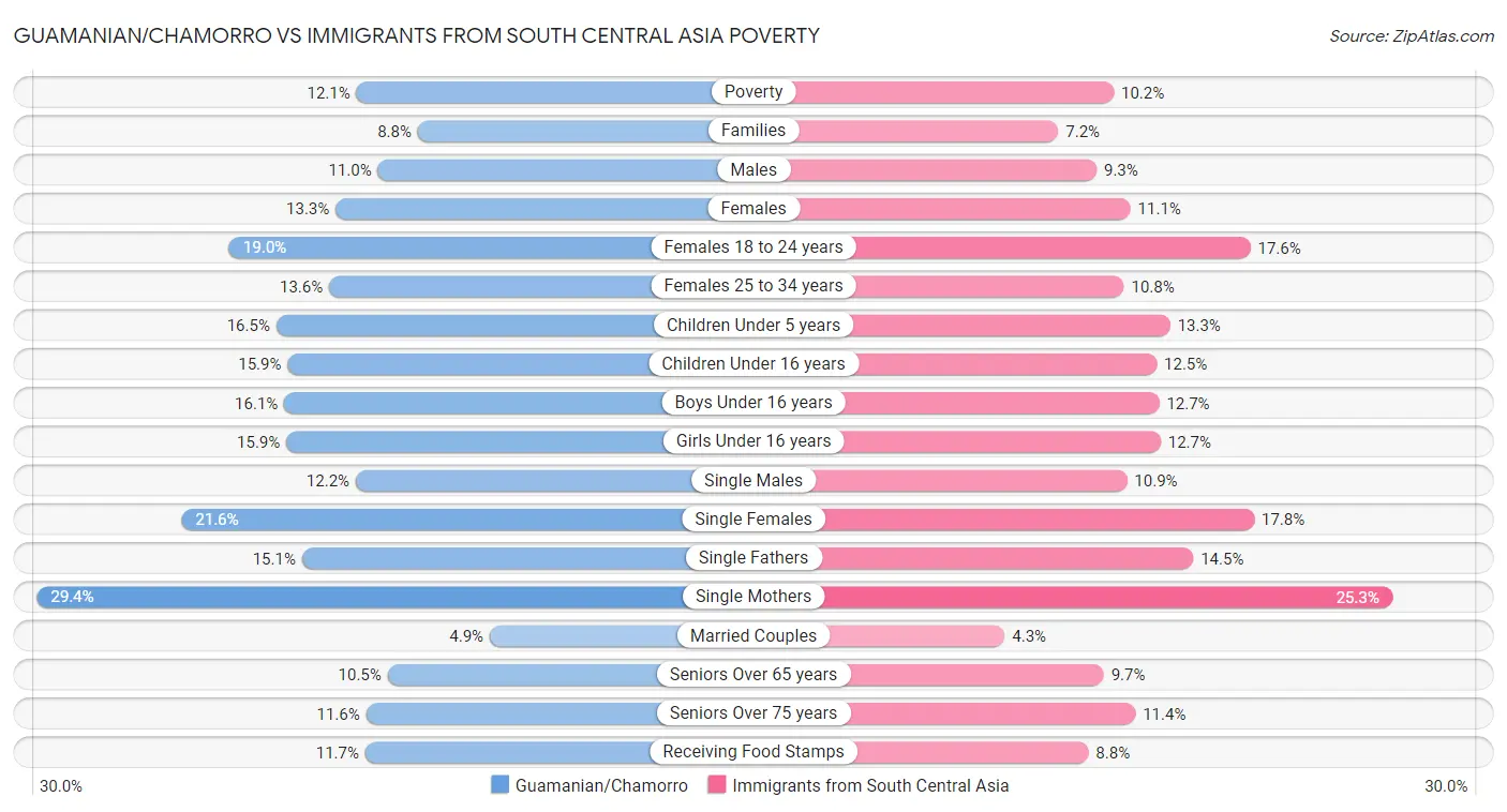 Guamanian/Chamorro vs Immigrants from South Central Asia Poverty