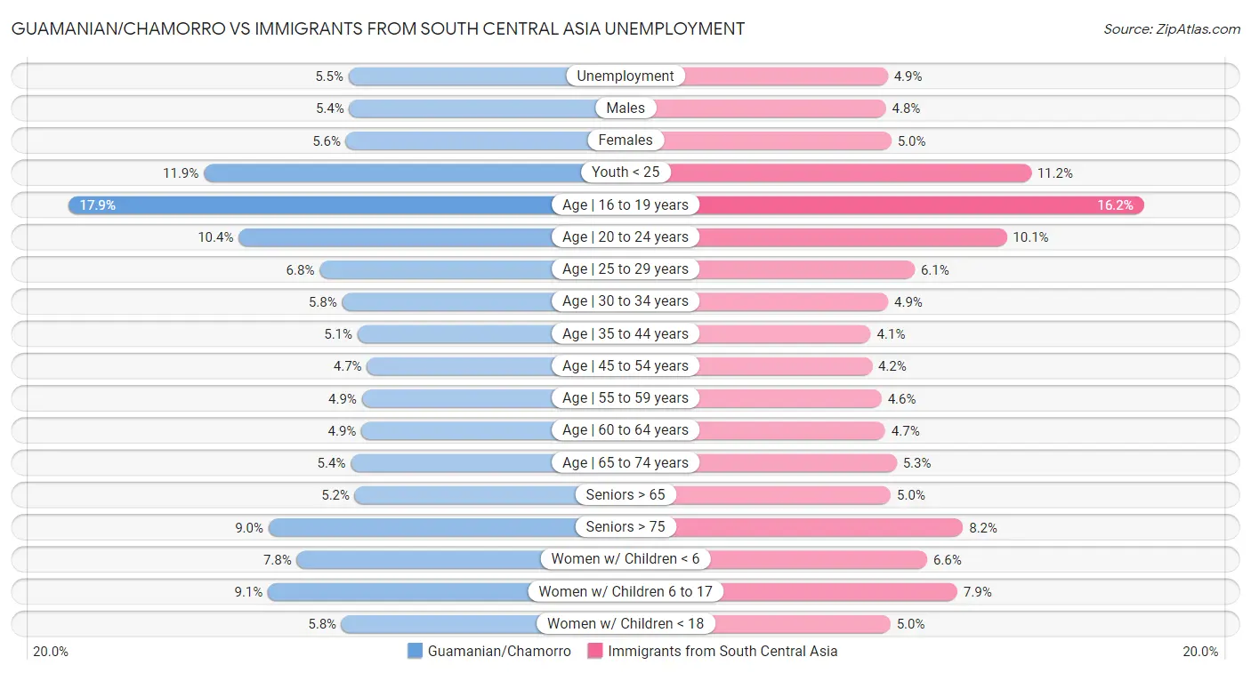 Guamanian/Chamorro vs Immigrants from South Central Asia Unemployment