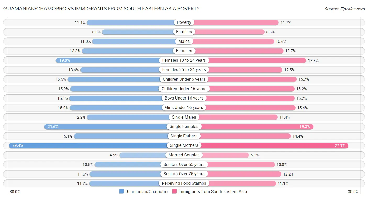 Guamanian/Chamorro vs Immigrants from South Eastern Asia Poverty