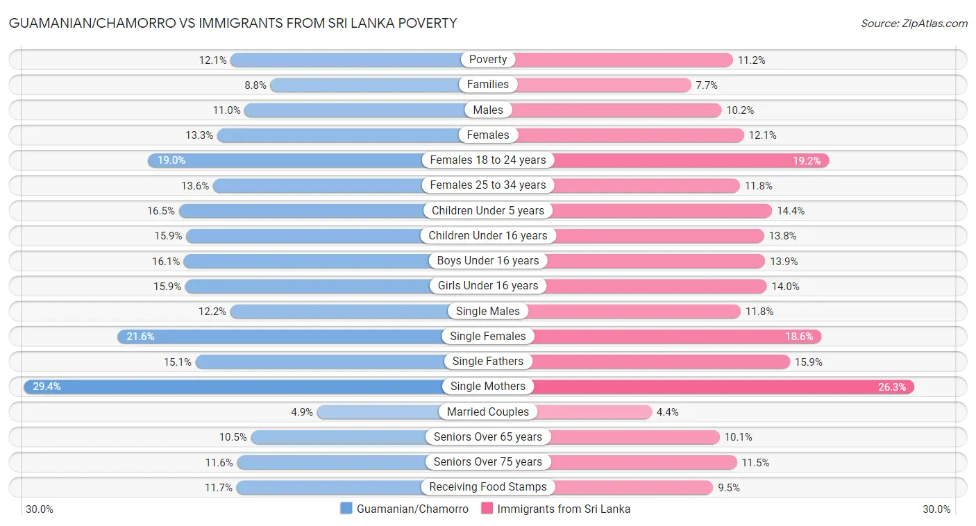 Guamanian/Chamorro vs Immigrants from Sri Lanka Poverty
