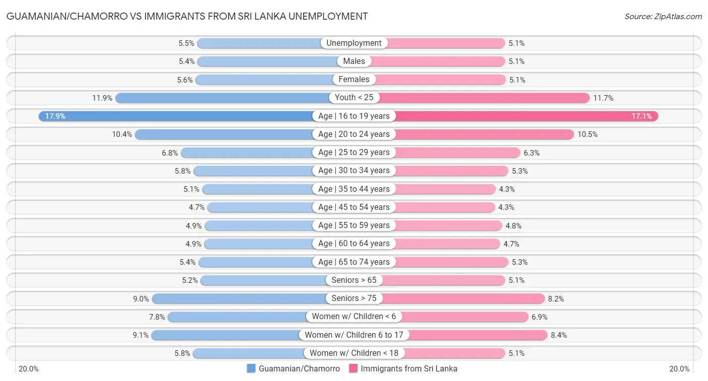 Guamanian/Chamorro vs Immigrants from Sri Lanka Unemployment