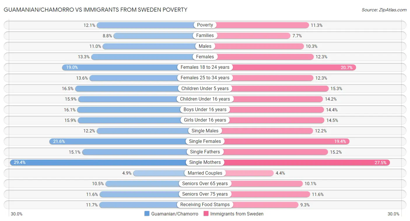 Guamanian/Chamorro vs Immigrants from Sweden Poverty