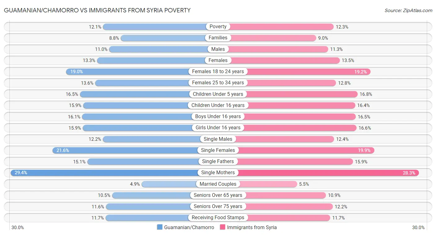 Guamanian/Chamorro vs Immigrants from Syria Poverty