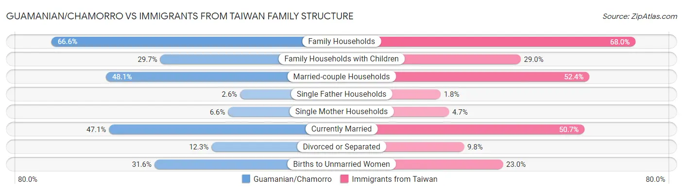 Guamanian/Chamorro vs Immigrants from Taiwan Family Structure