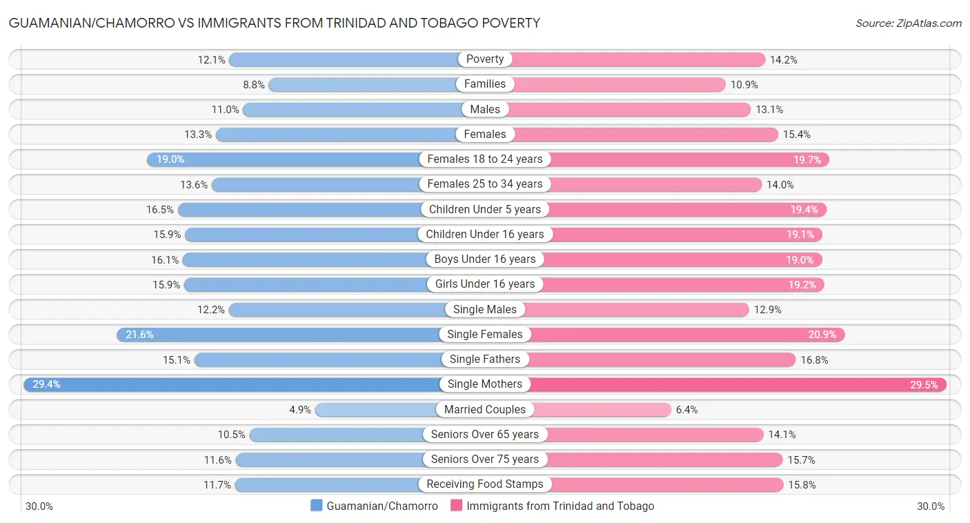 Guamanian/Chamorro vs Immigrants from Trinidad and Tobago Poverty
