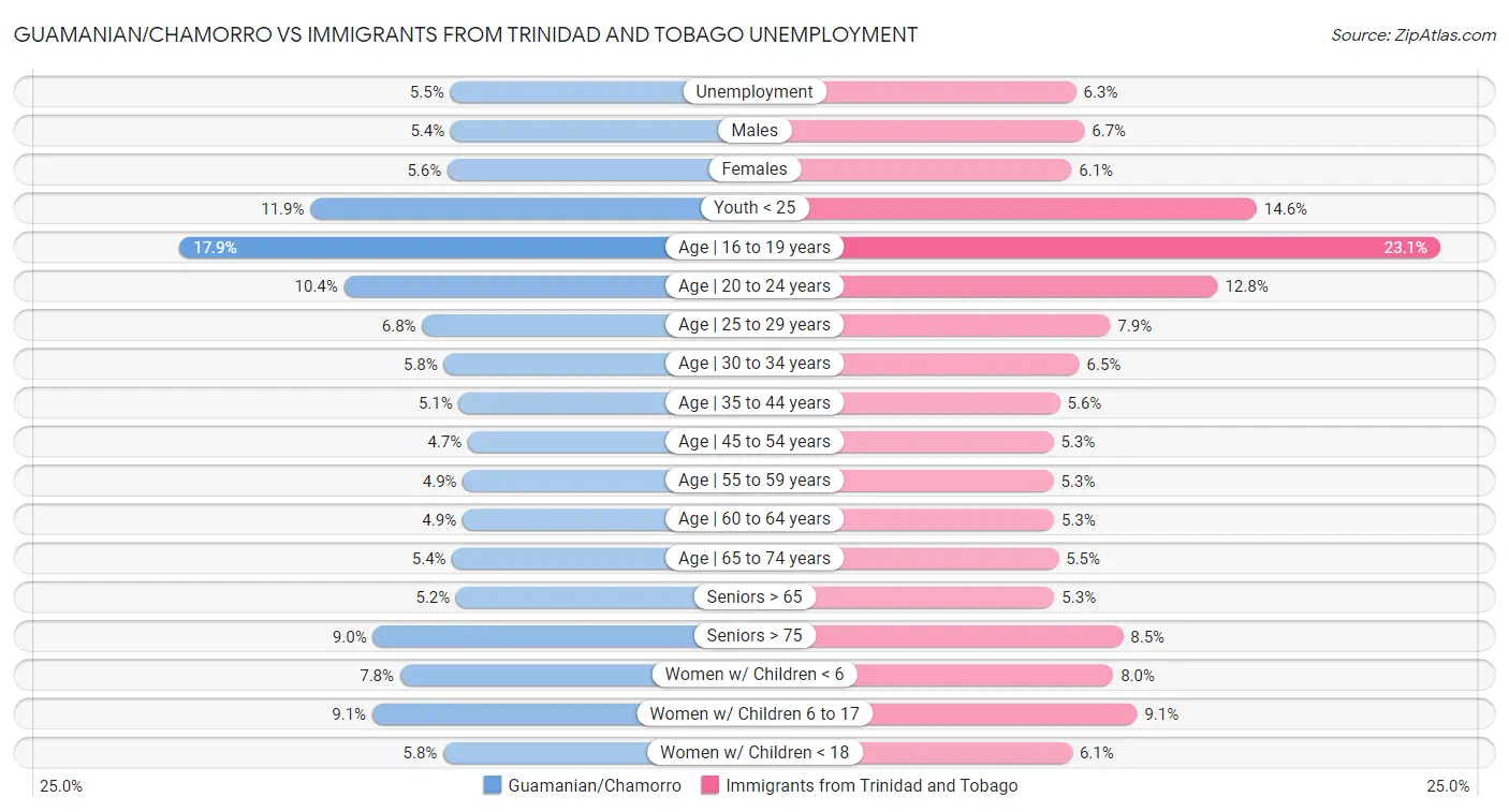 Guamanian/Chamorro vs Immigrants from Trinidad and Tobago Unemployment