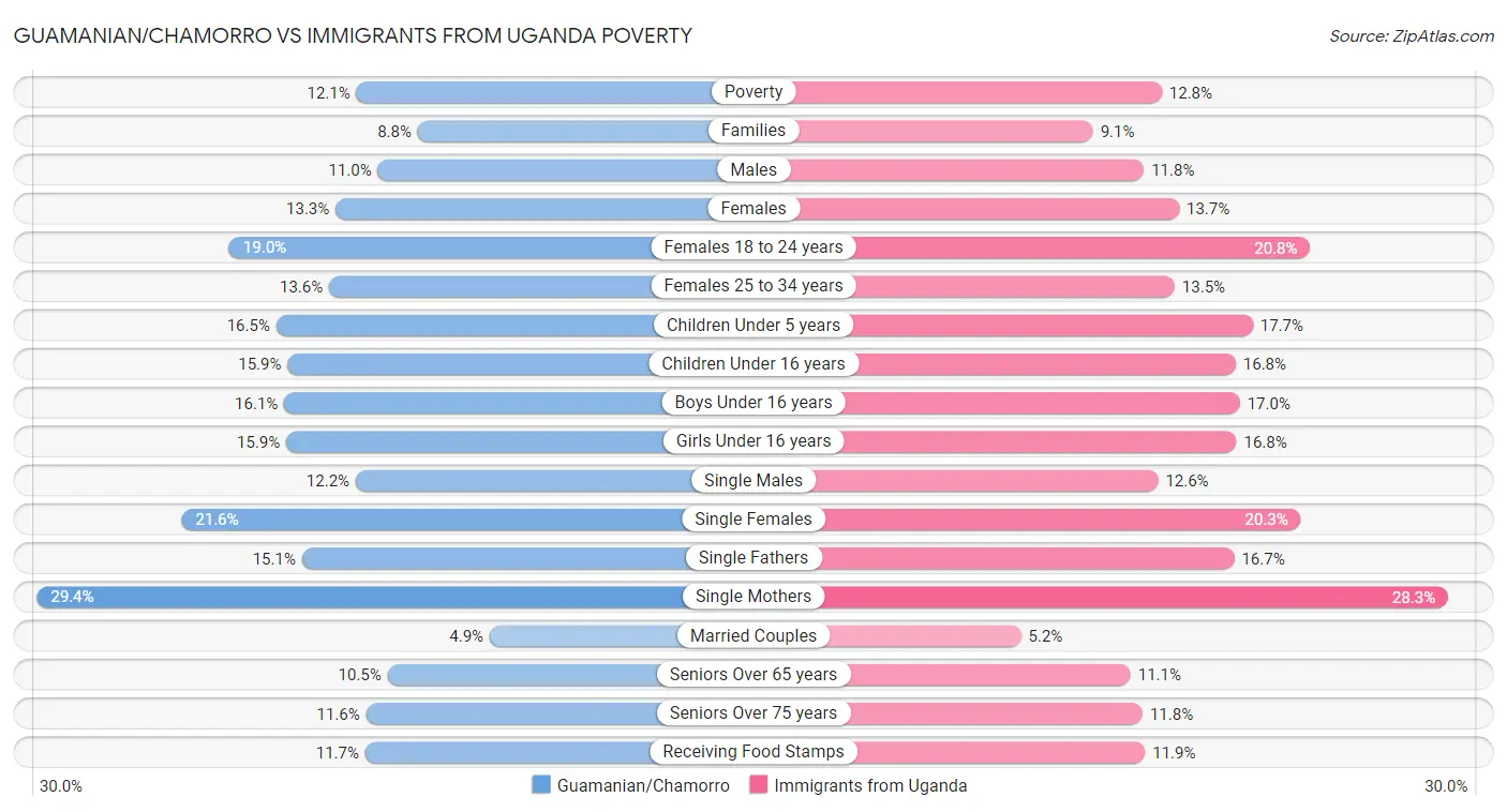 Guamanian/Chamorro vs Immigrants from Uganda Poverty