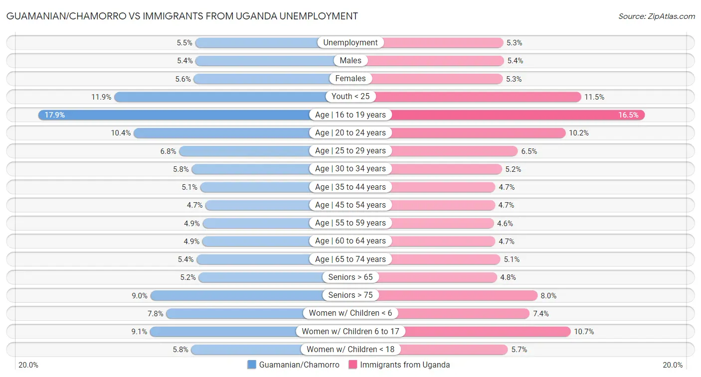 Guamanian/Chamorro vs Immigrants from Uganda Unemployment