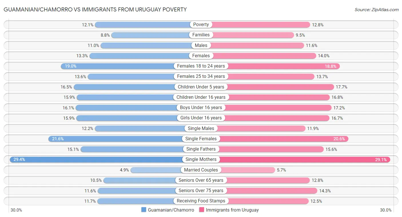 Guamanian/Chamorro vs Immigrants from Uruguay Poverty