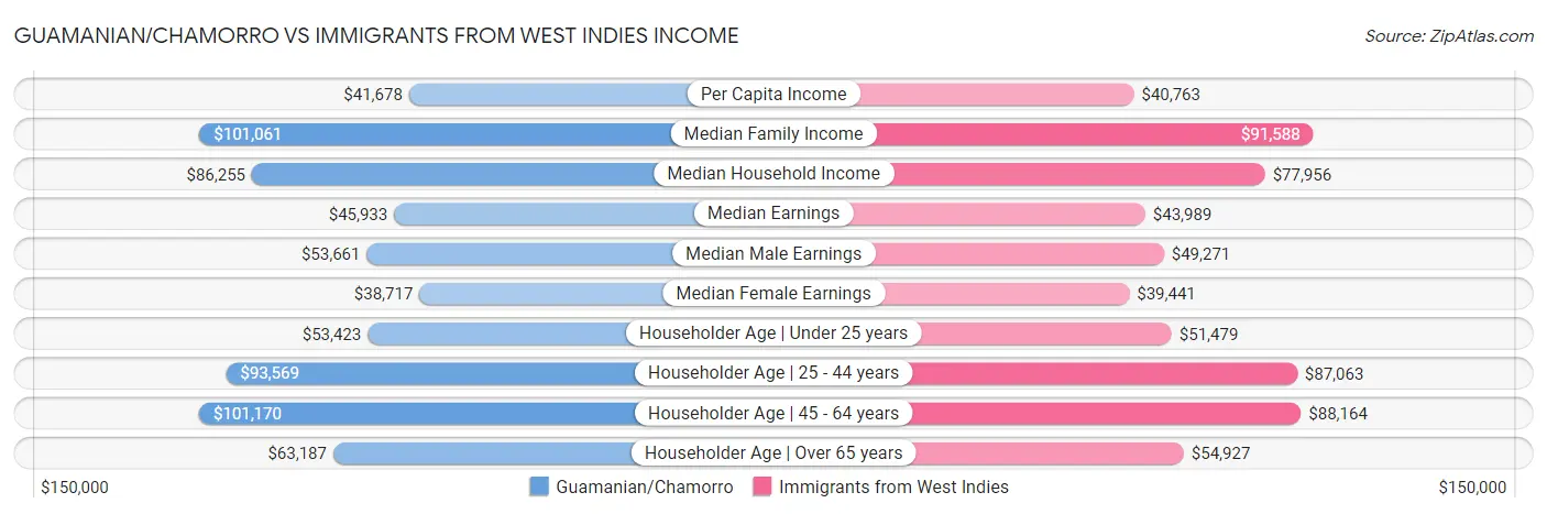 Guamanian/Chamorro vs Immigrants from West Indies Income