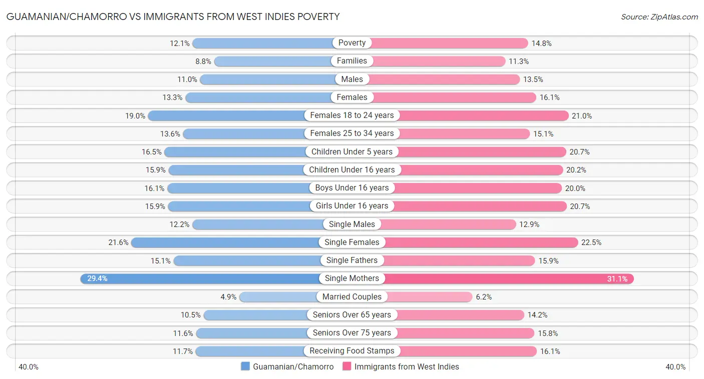 Guamanian/Chamorro vs Immigrants from West Indies Poverty