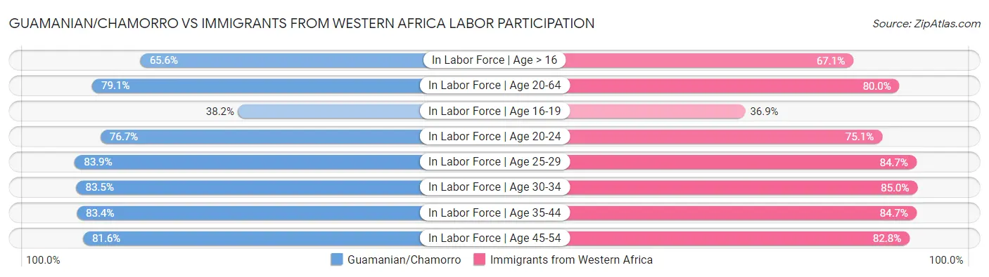 Guamanian/Chamorro vs Immigrants from Western Africa Labor Participation