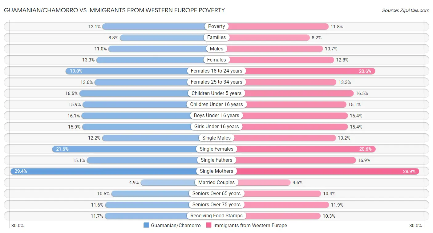 Guamanian/Chamorro vs Immigrants from Western Europe Poverty