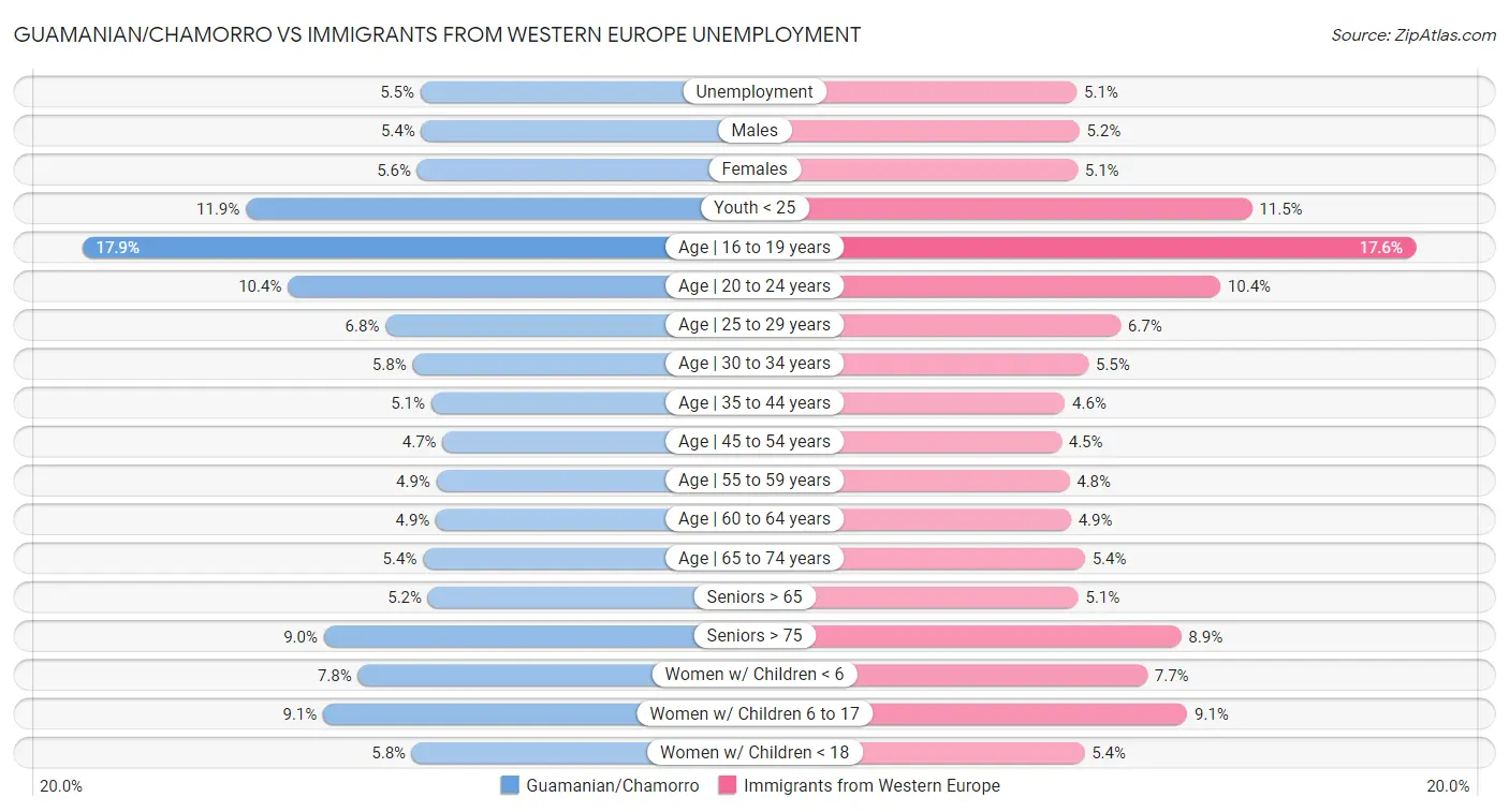 Guamanian/Chamorro vs Immigrants from Western Europe Unemployment