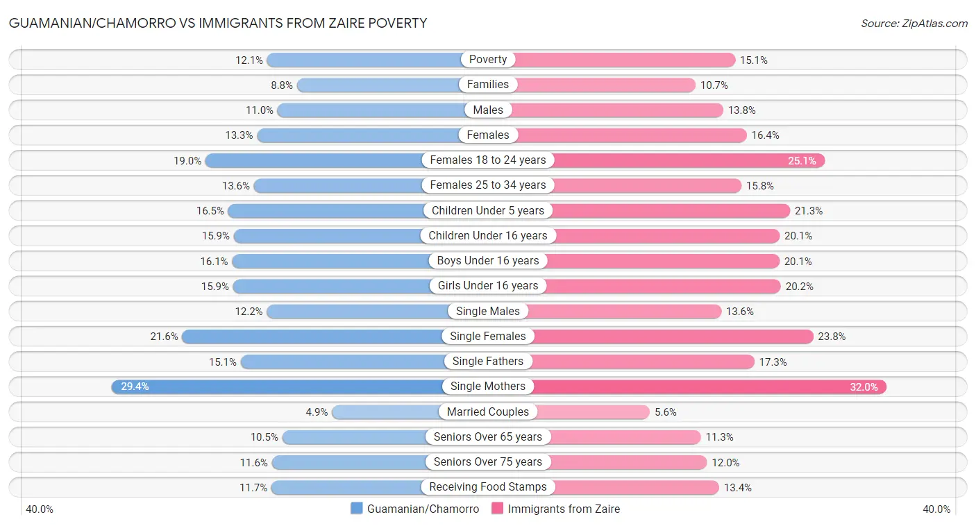 Guamanian/Chamorro vs Immigrants from Zaire Poverty