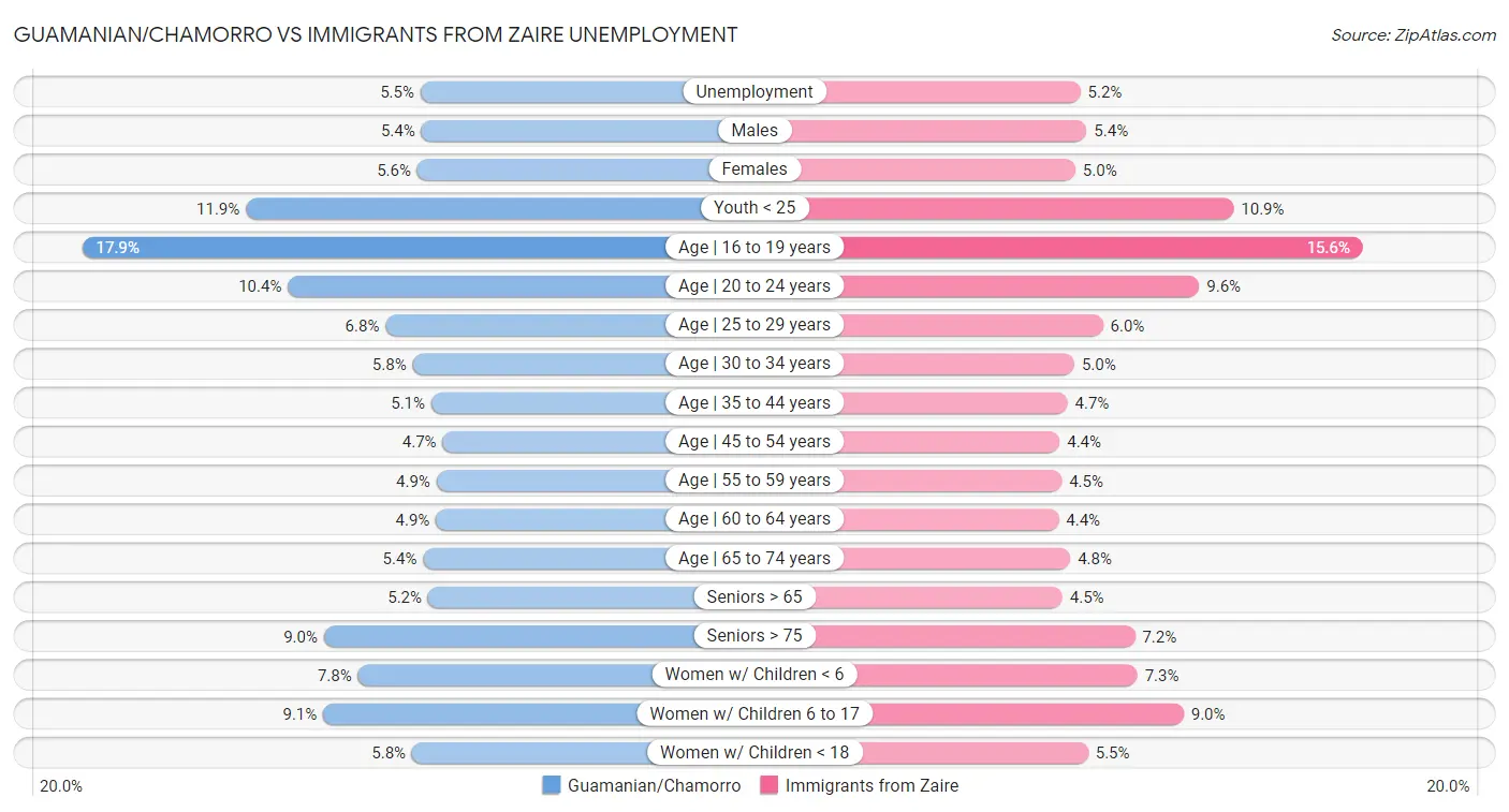 Guamanian/Chamorro vs Immigrants from Zaire Unemployment