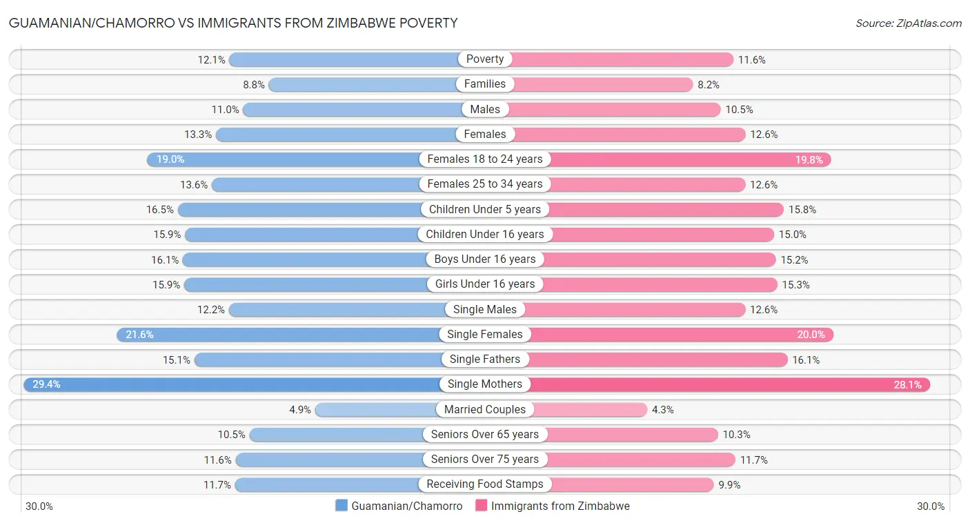 Guamanian/Chamorro vs Immigrants from Zimbabwe Poverty