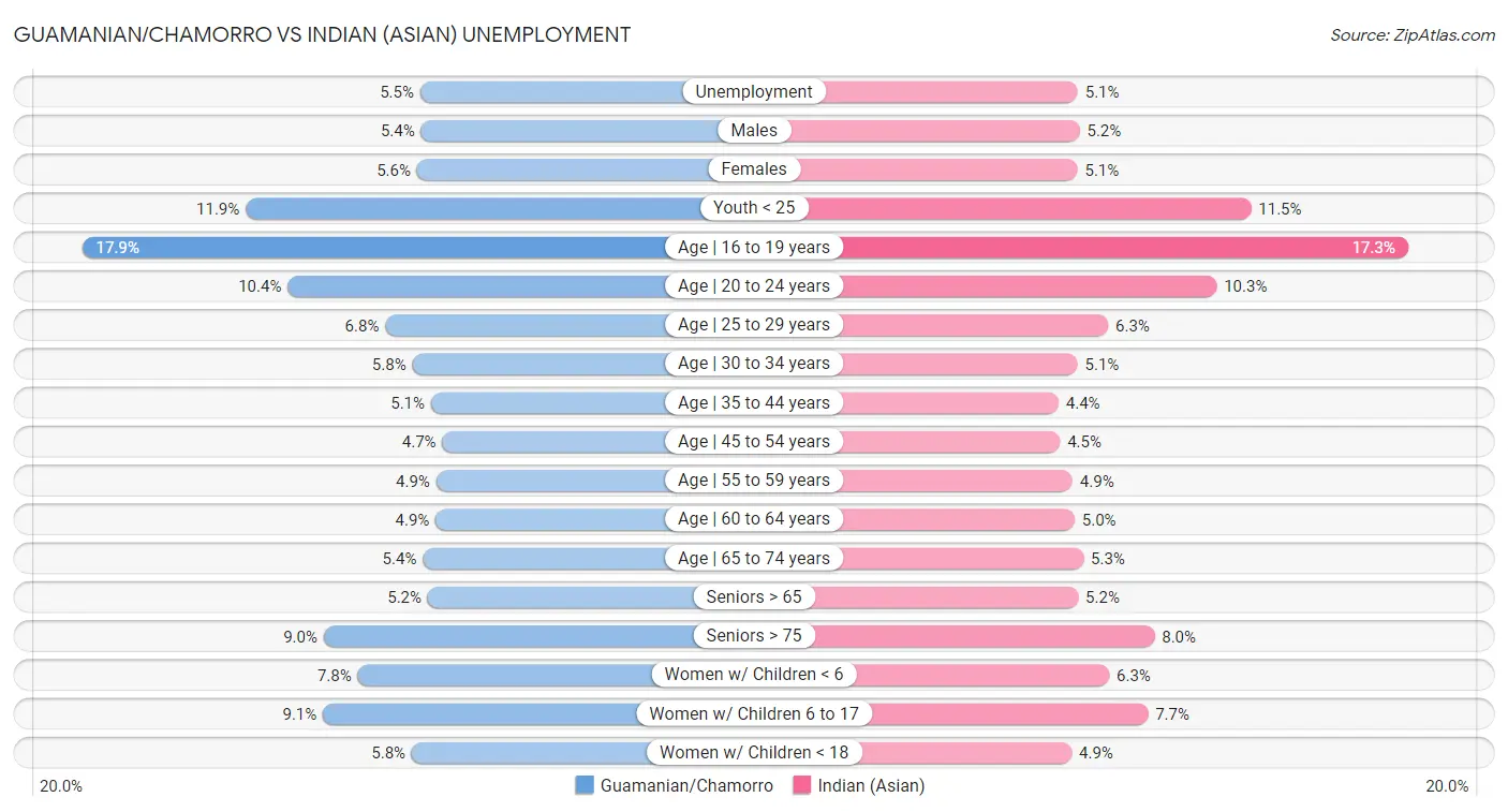 Guamanian/Chamorro vs Indian (Asian) Unemployment