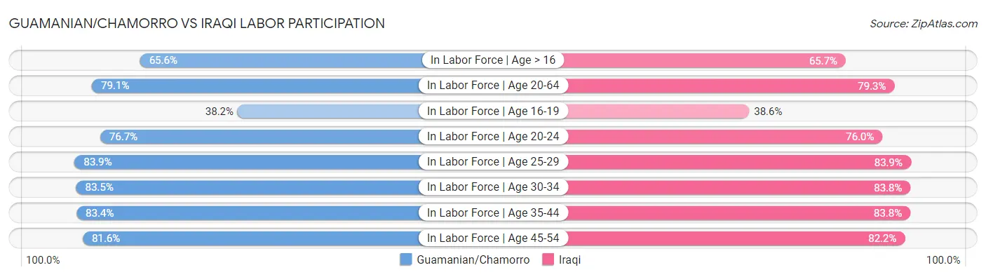 Guamanian/Chamorro vs Iraqi Labor Participation