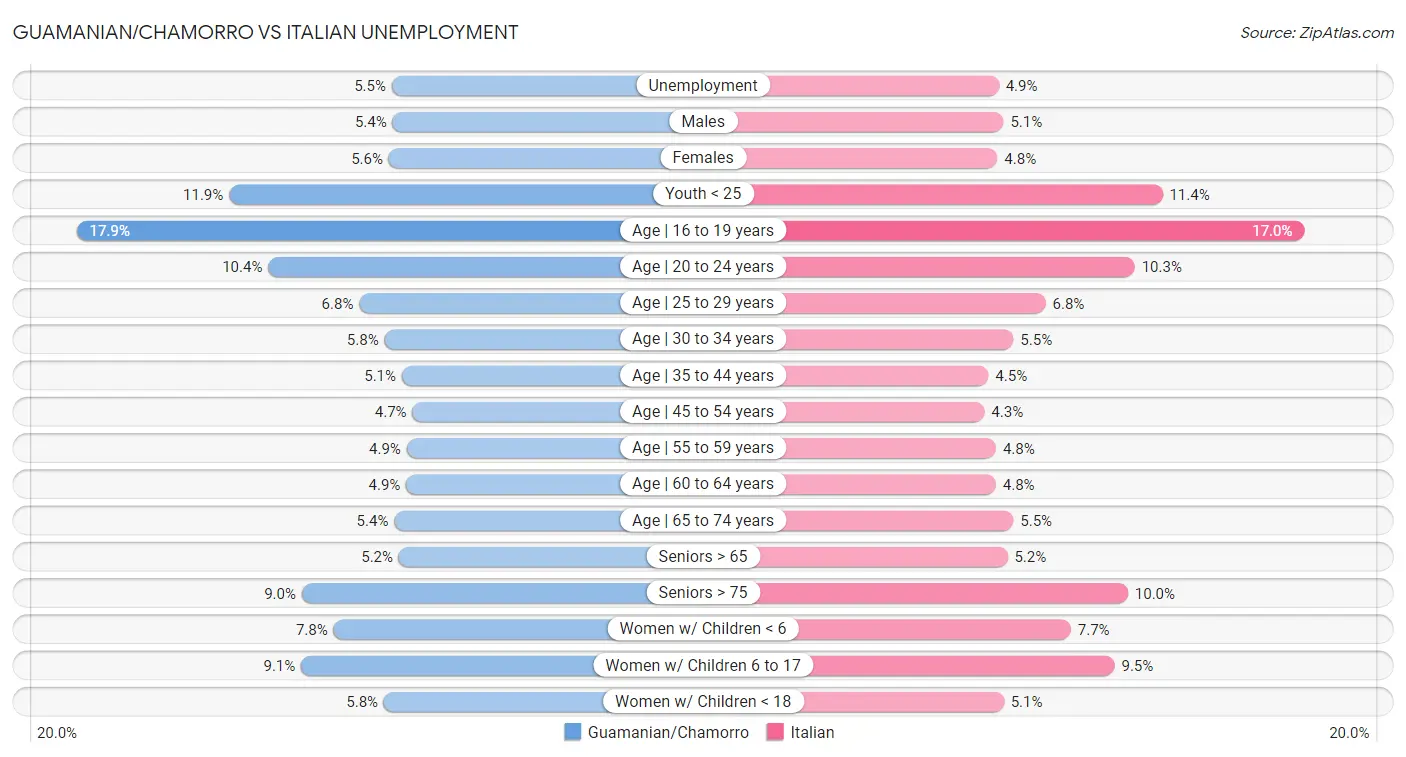 Guamanian/Chamorro vs Italian Unemployment
