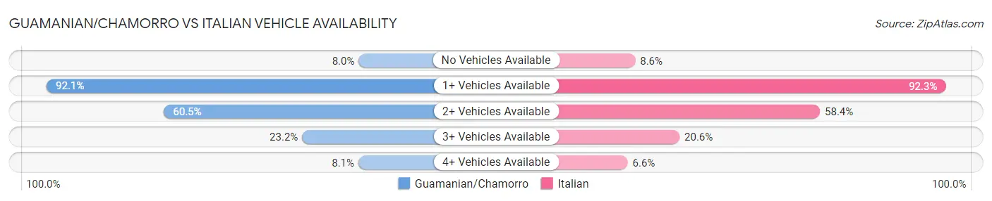 Guamanian/Chamorro vs Italian Vehicle Availability