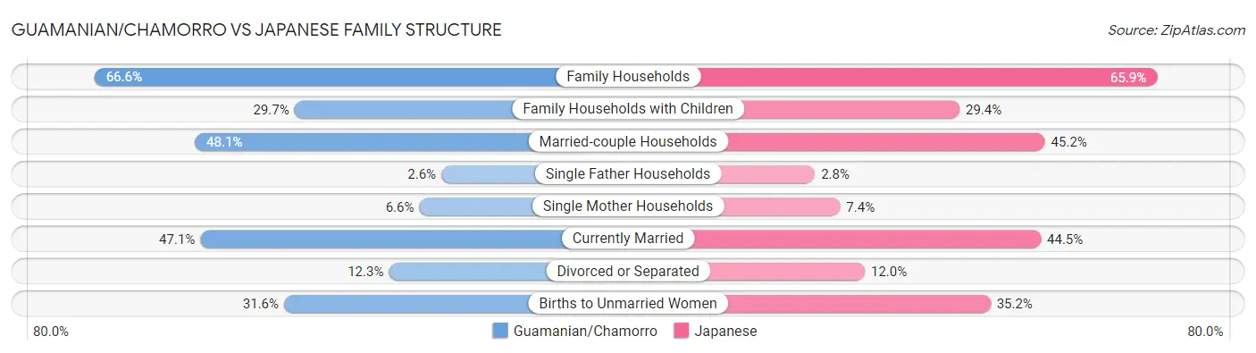 Guamanian/Chamorro vs Japanese Family Structure