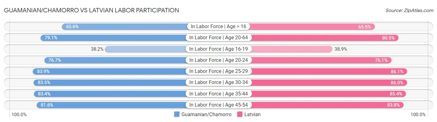Guamanian/Chamorro vs Latvian Labor Participation