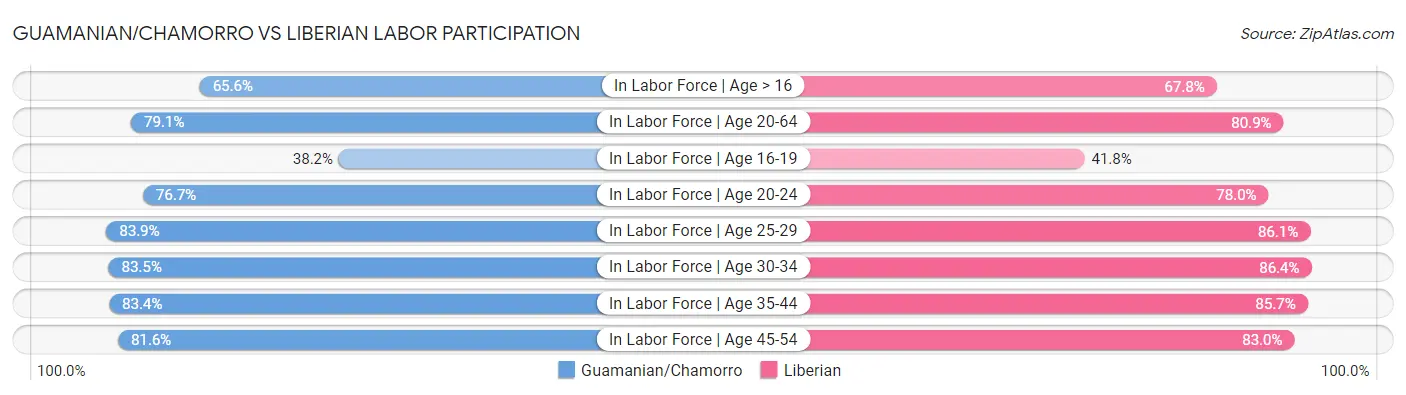 Guamanian/Chamorro vs Liberian Labor Participation