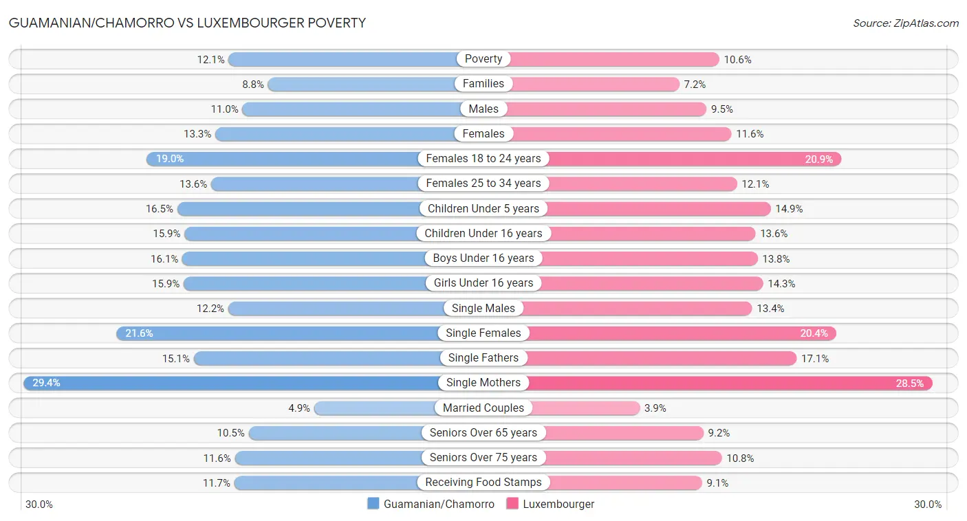 Guamanian/Chamorro vs Luxembourger Poverty
