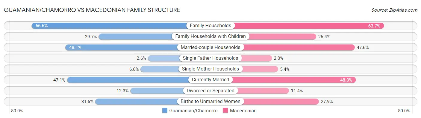 Guamanian/Chamorro vs Macedonian Family Structure