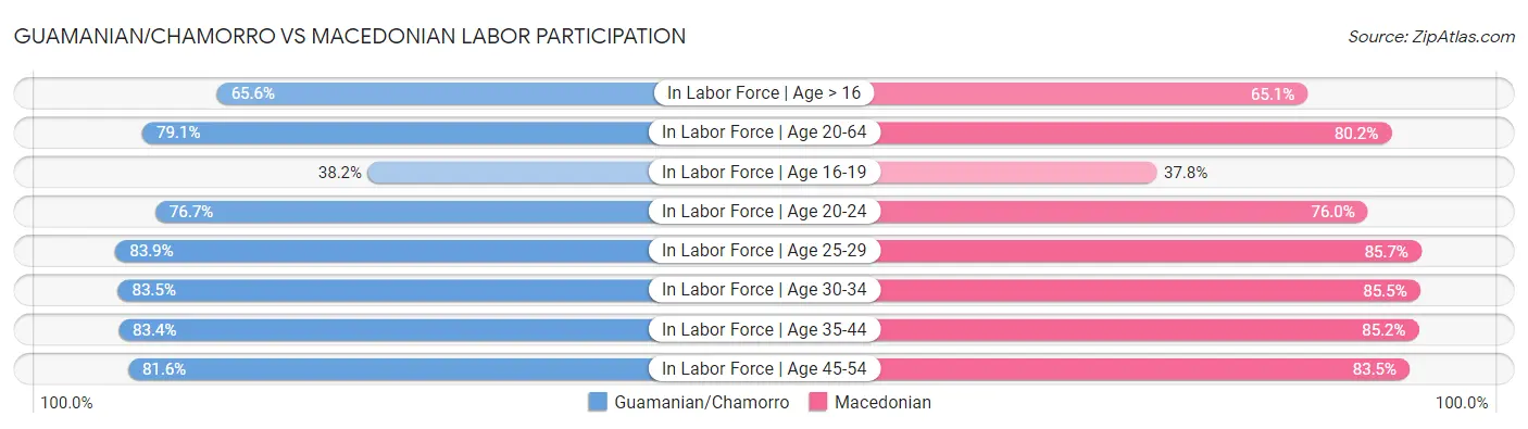 Guamanian/Chamorro vs Macedonian Labor Participation