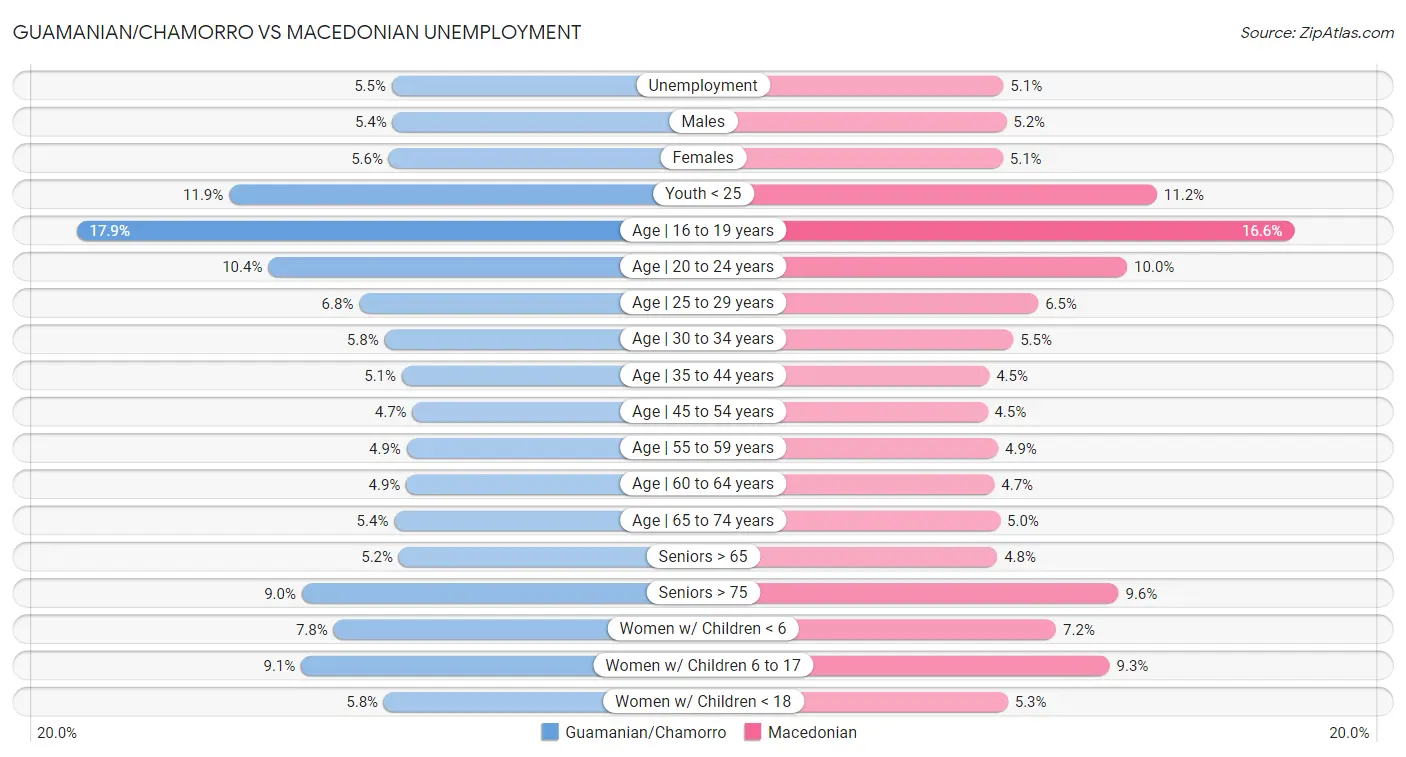 Guamanian/Chamorro vs Macedonian Unemployment