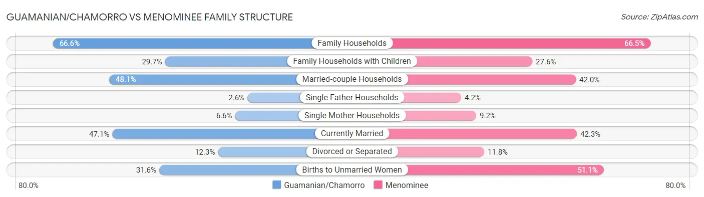 Guamanian/Chamorro vs Menominee Family Structure