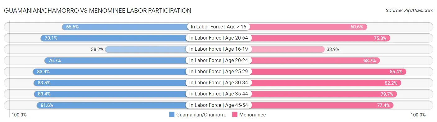 Guamanian/Chamorro vs Menominee Labor Participation