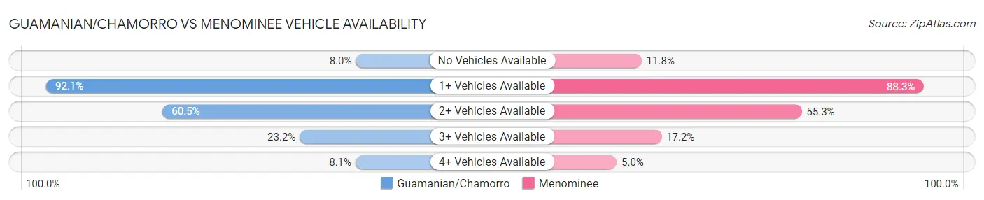 Guamanian/Chamorro vs Menominee Vehicle Availability
