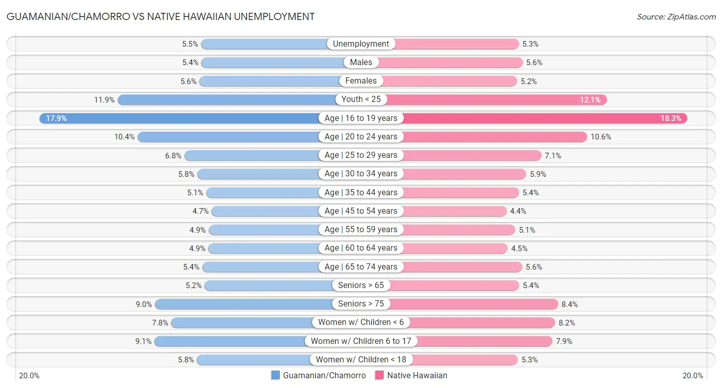 Guamanian/Chamorro vs Native Hawaiian Unemployment
