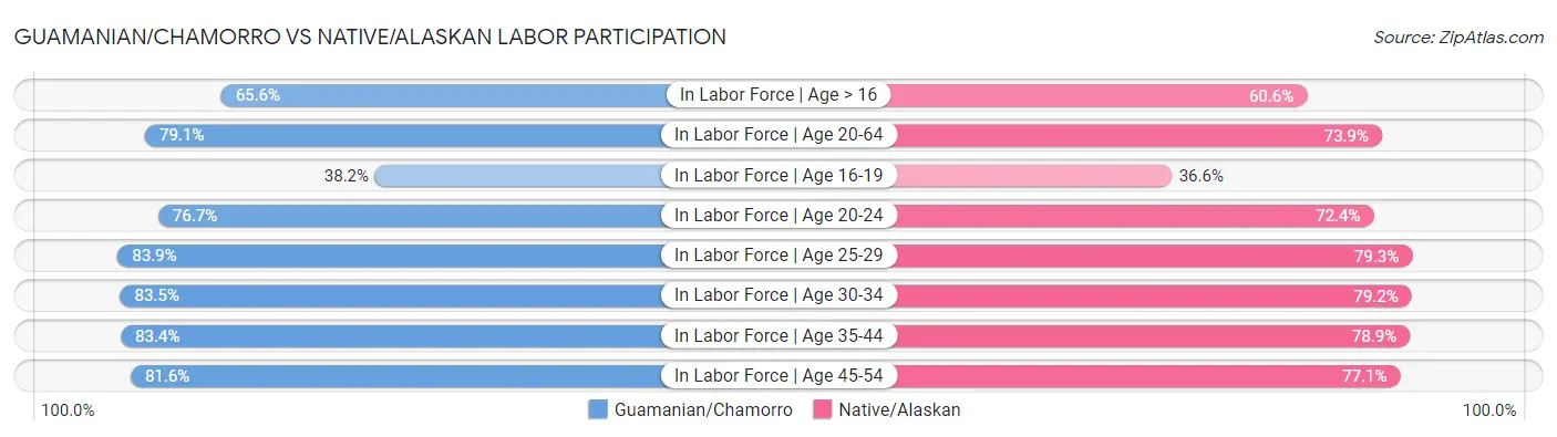 Guamanian/Chamorro vs Native/Alaskan Labor Participation