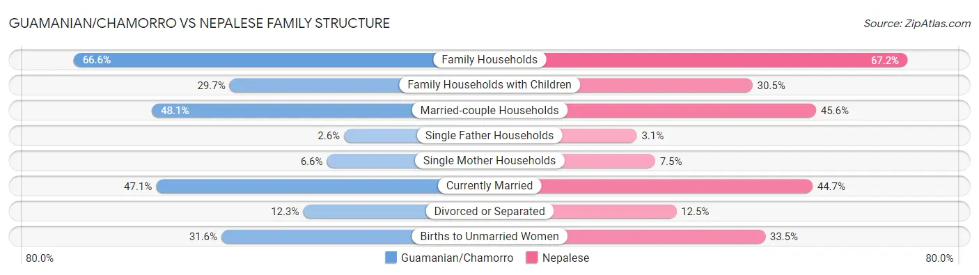 Guamanian/Chamorro vs Nepalese Family Structure