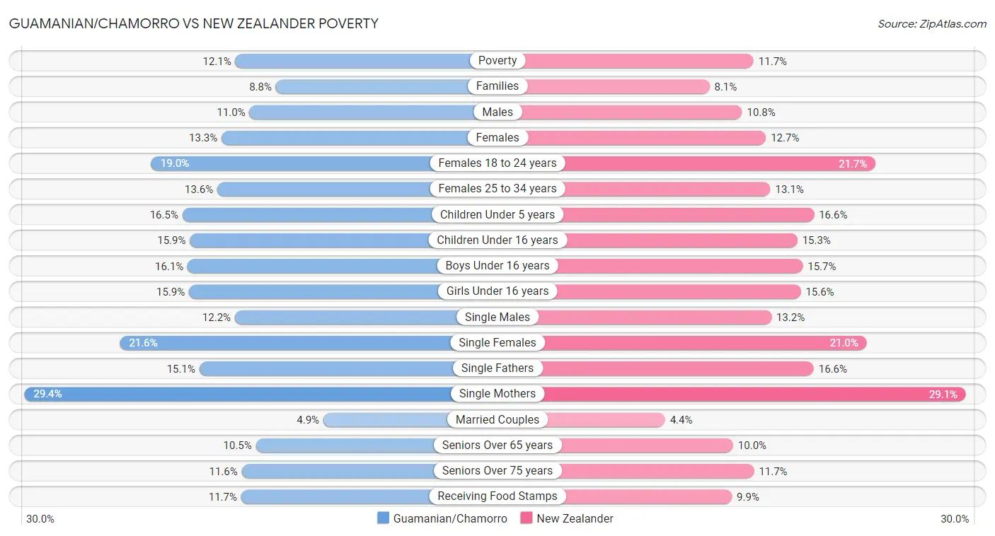 Guamanian/Chamorro vs New Zealander Poverty