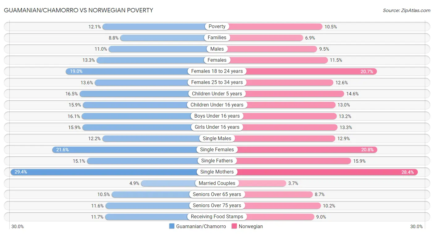 Guamanian/Chamorro vs Norwegian Poverty