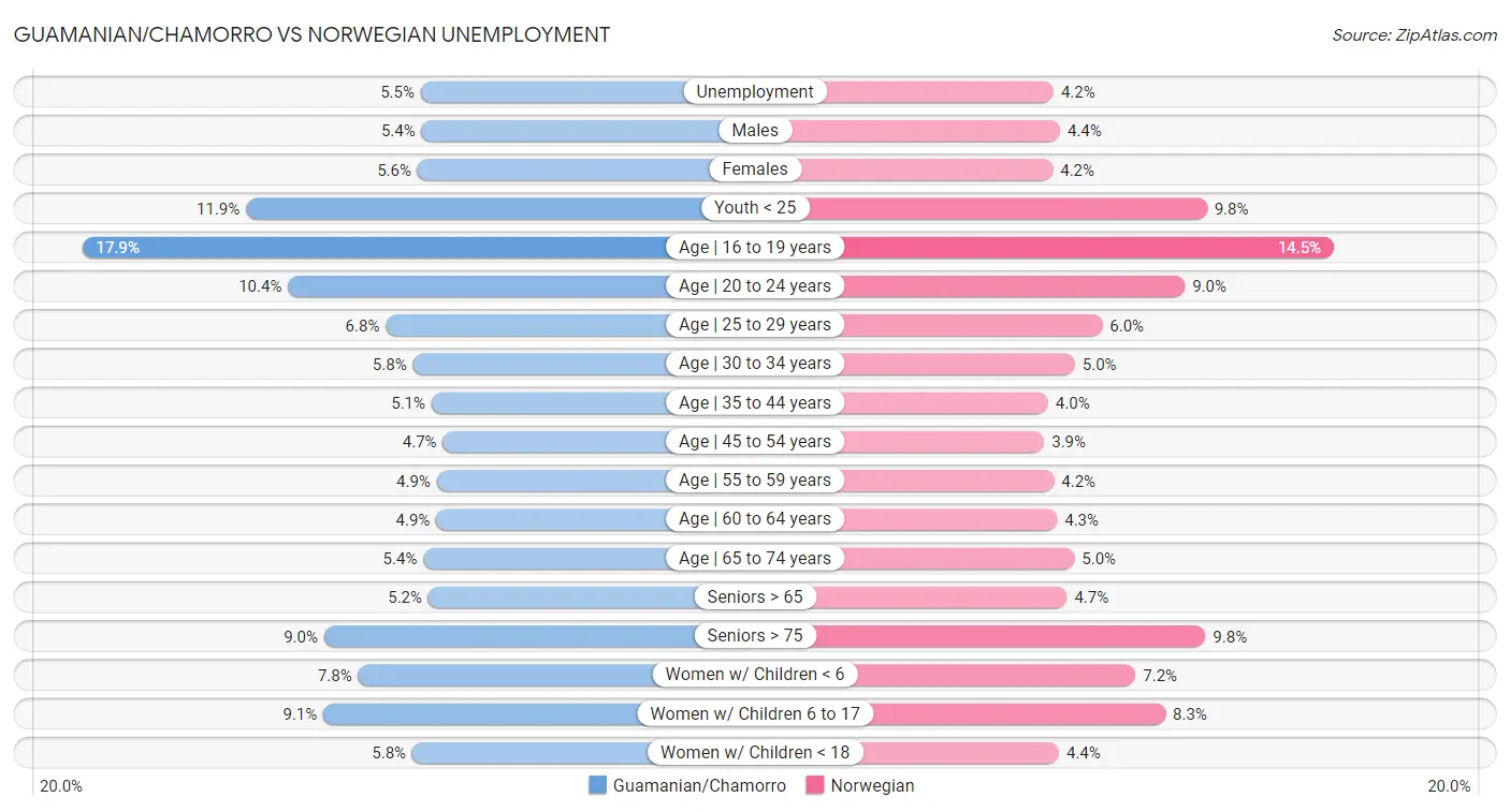 Guamanian/Chamorro vs Norwegian Unemployment