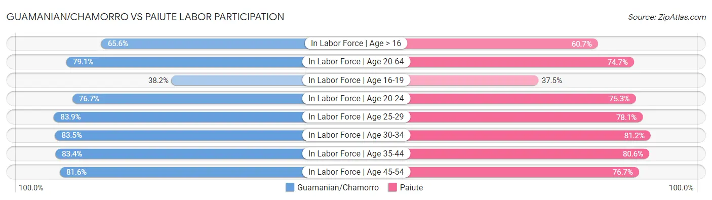 Guamanian/Chamorro vs Paiute Labor Participation