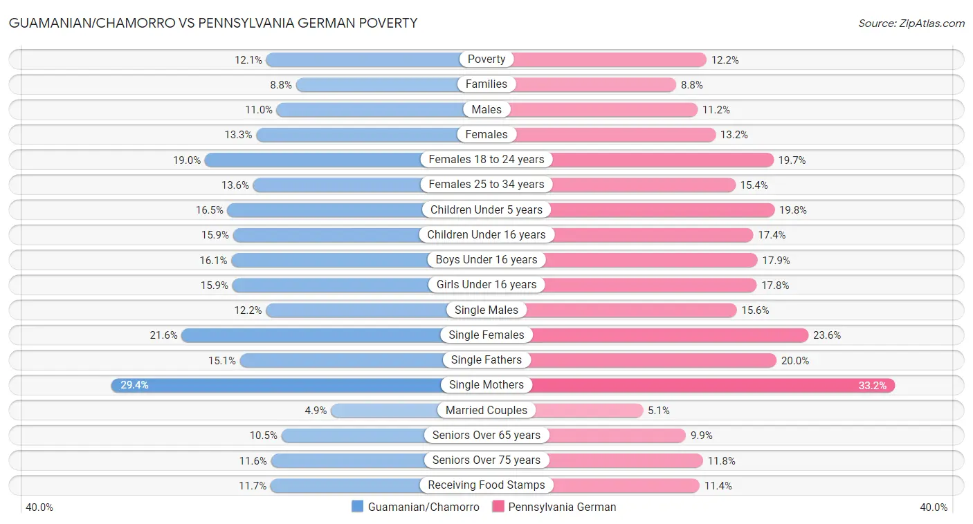 Guamanian/Chamorro vs Pennsylvania German Poverty