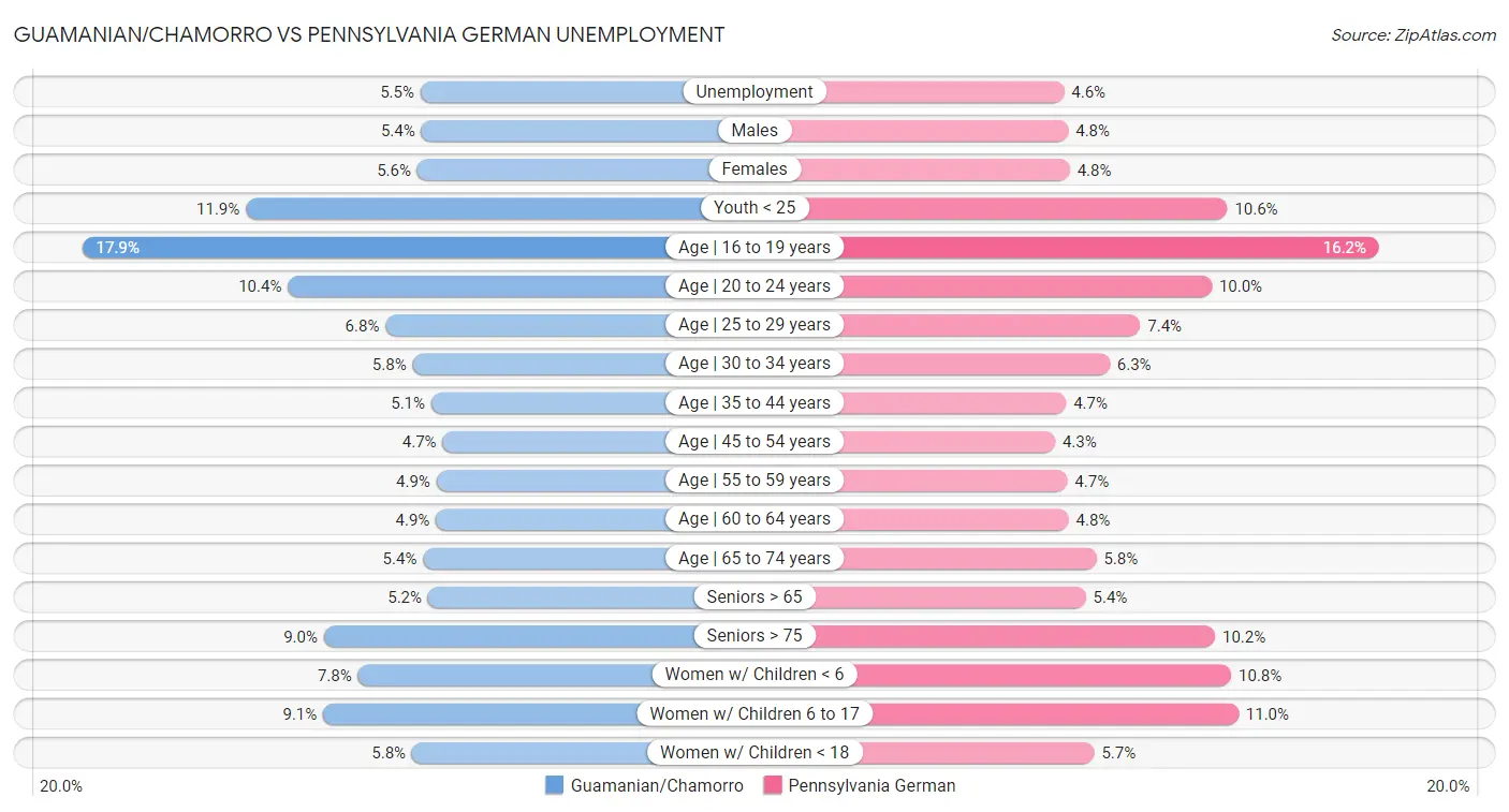 Guamanian/Chamorro vs Pennsylvania German Unemployment