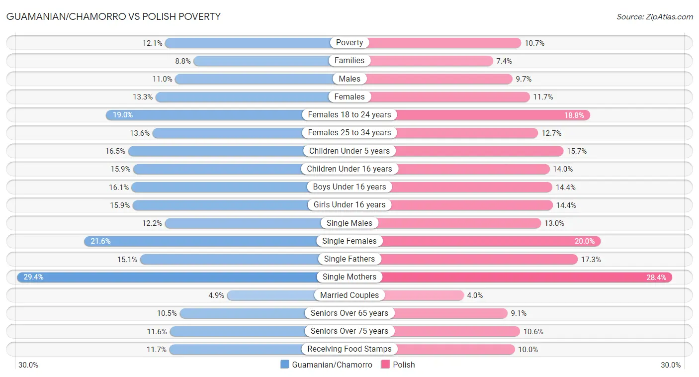 Guamanian/Chamorro vs Polish Poverty