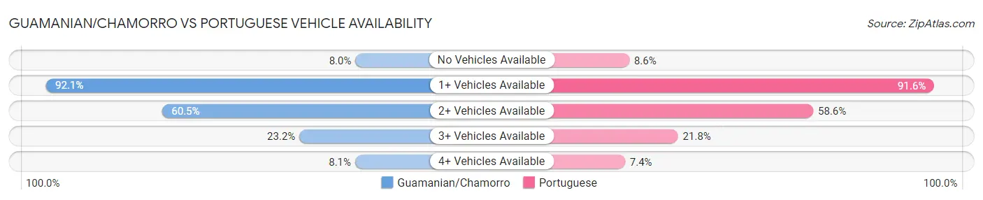 Guamanian/Chamorro vs Portuguese Vehicle Availability